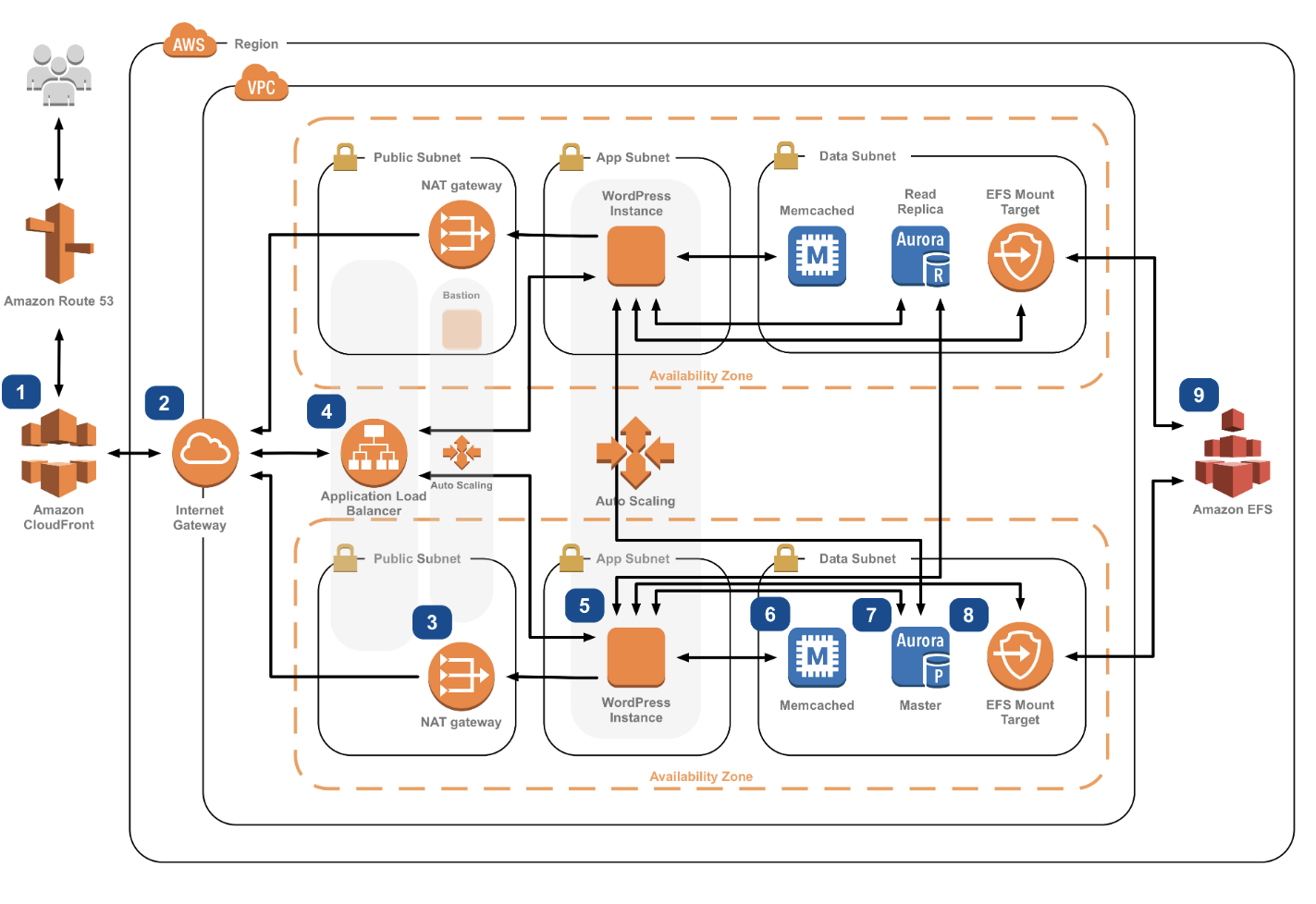 Virtual Machines to Serverless with AWS Amplify | Onica