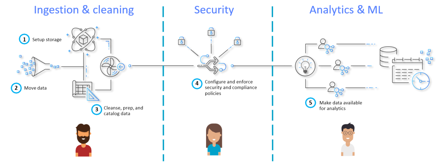 Simplifying Data Lakes with AWS Lake Formation | Onica