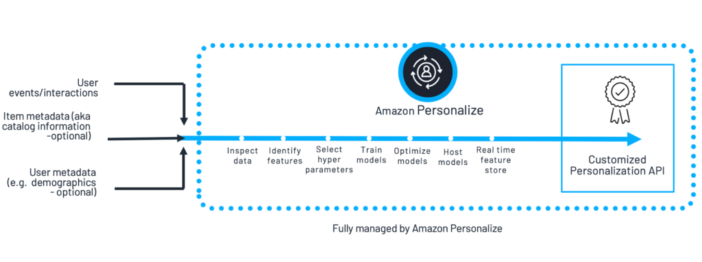 A Guide to Customizing the Customer Journey with Amazon Personalize 1