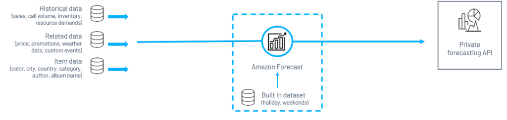 A Guide to Predicting Future Outcomes with Amazon Forecast 2