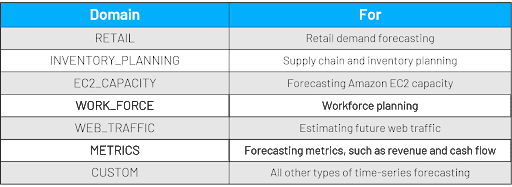 A Guide to Predicting Future Outcomes with Amazon Forecast 4