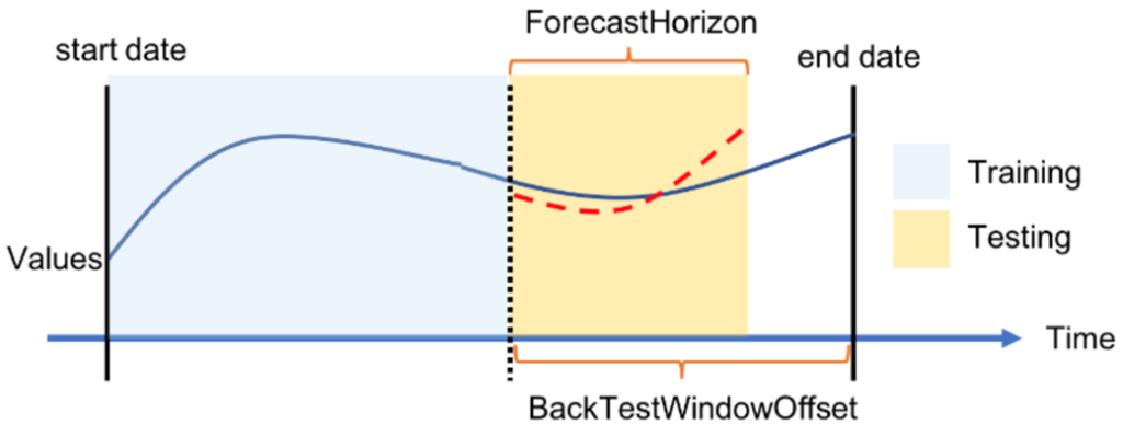 A Guide to Predicting Future Outcomes with Amazon Forecast 5