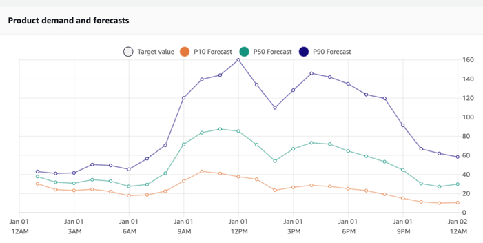 A Guide to Predicting Future Outcomes with Amazon Forecast 6