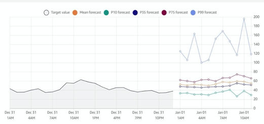 A Guide to Predicting Future Outcomes with Amazon Forecast 7